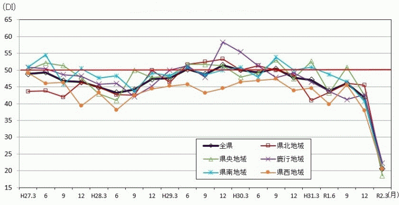 景気の現状判断DIの推移（地域別）のグラフ