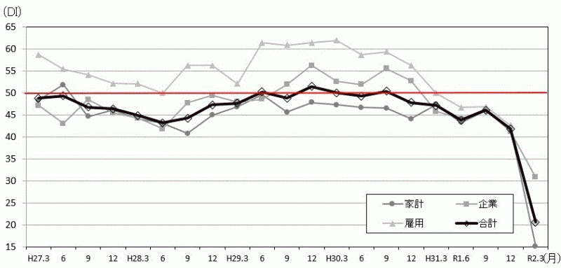 景気の現状判断DIの推移のグラフ