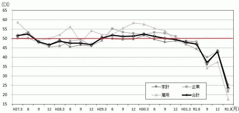 景気の先行き判断DIの推移のグラフ
