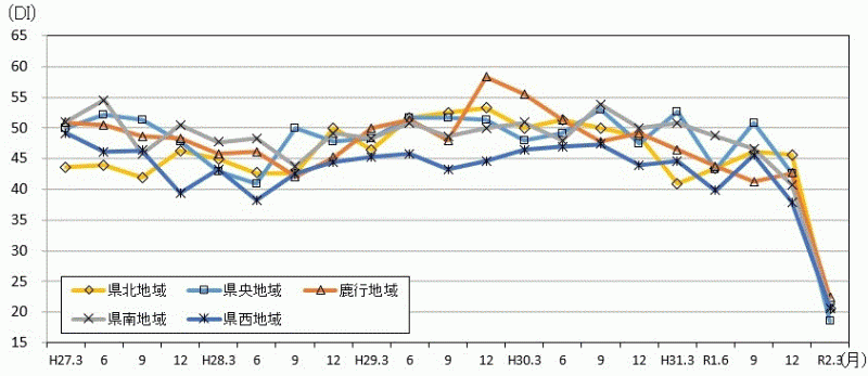 地域別現状判断DIの推移のグラフ