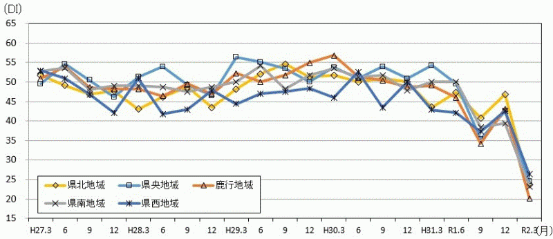 地域別先行き判断DIの推移のグラフ