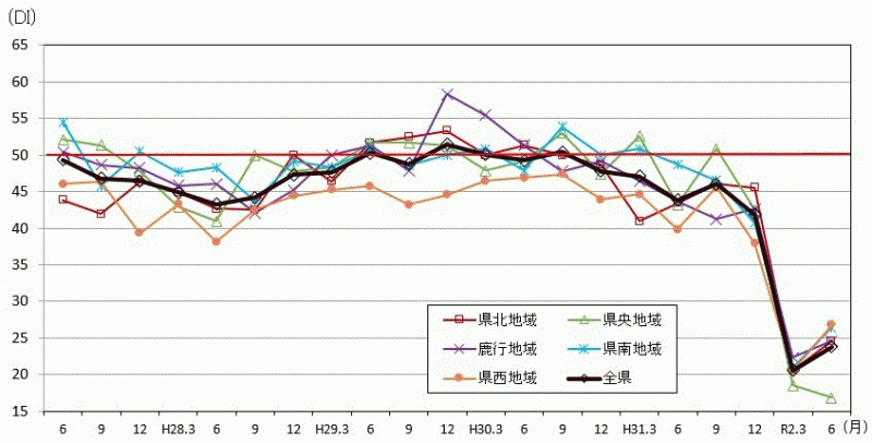 景気の現状判断DIの推移（地域別）のグラフ