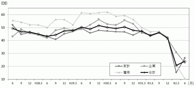 景気の現状判断DIの推移のグラフ