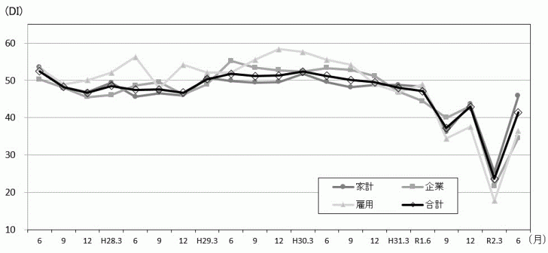 景気の先行き判断DIの推移のグラフ