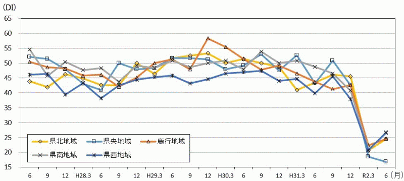 地域別現状判断DIの推移のグラフ