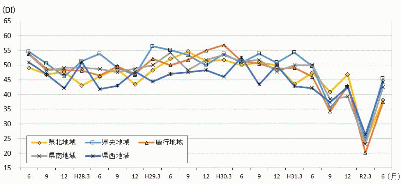 地域別先行き判断DIの推移のグラフ