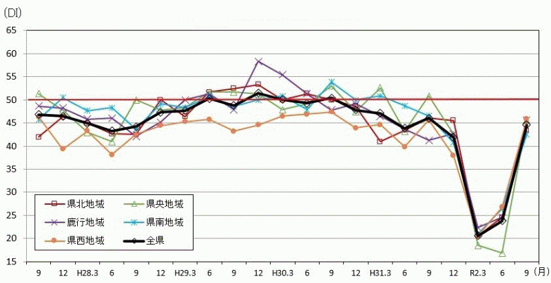 景気の現状判断DIの推移（地域別）のグラフ