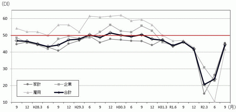 景気の現状判断DIの推移のグラフ