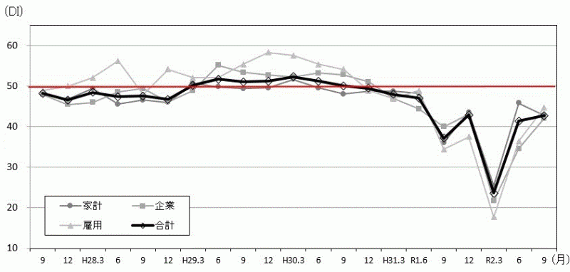 景気の先行き判断DIの推移のグラフ