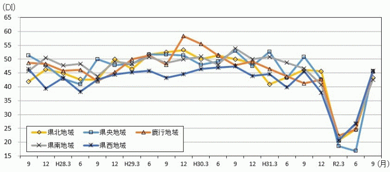 地域別現状判断DIの推移のグラフ