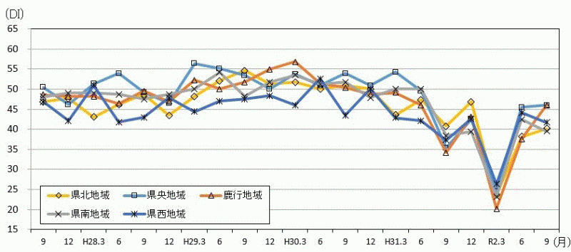 地域別先行き判断DIの推移のグラフ