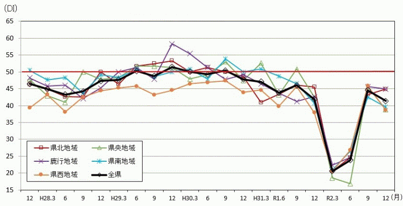 景気の現状判断DIの推移（地域別）のグラフ