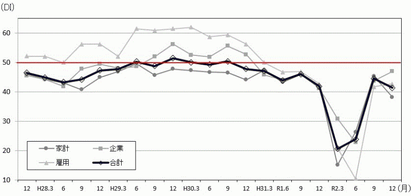 景気の現状判断DIの推移のグラフ