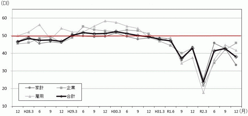 景気の先行き判断DIの推移のグラフ