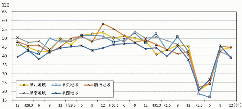 地域別現状判断DIの推移のグラフ