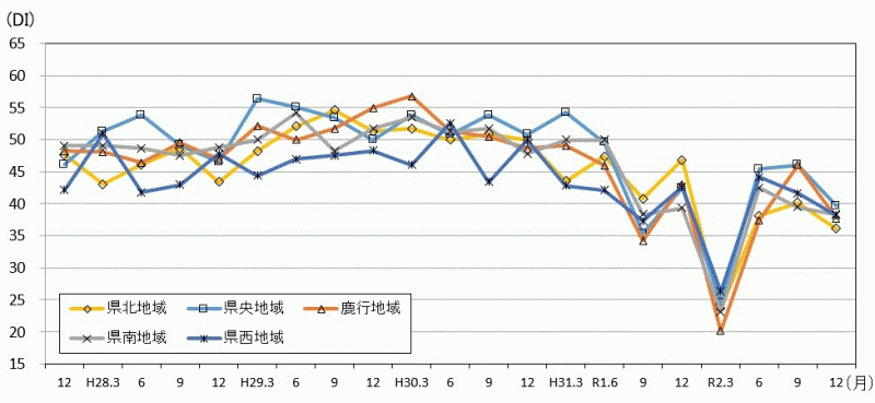 地域別先行き判断DIの推移のグラフ