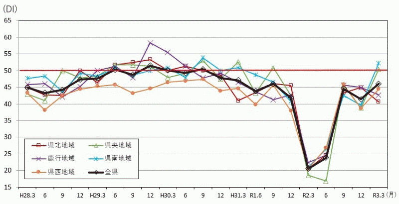 景気の現状判断DIの推移（地域別）のグラフ