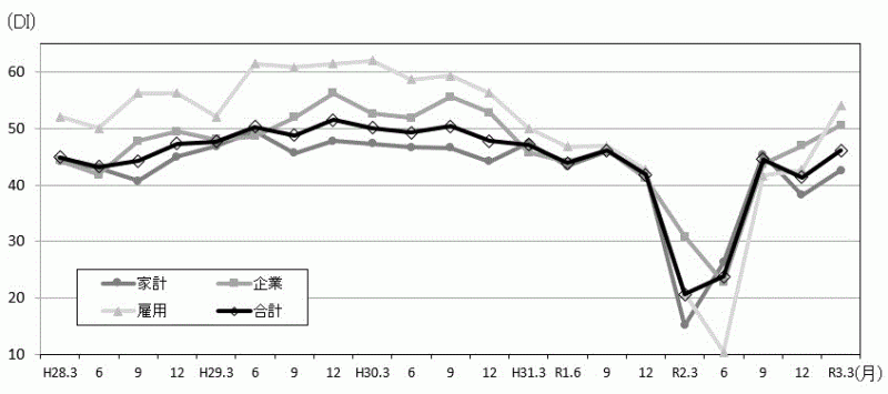 景気の現状判断DIの推移のグラフ