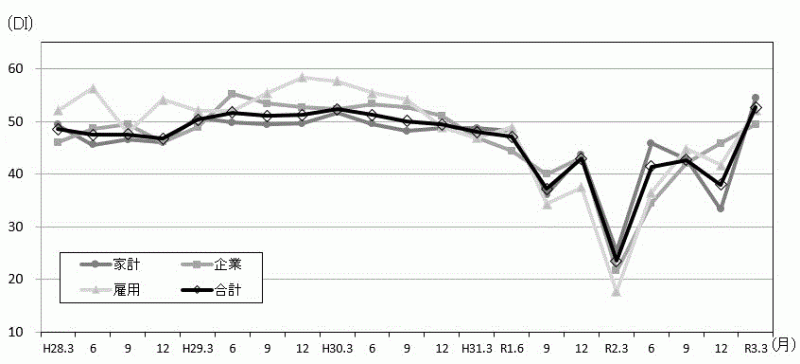 景気の先行き判断DIの推移のグラフ