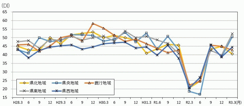 地域別現状判断DIの推移のグラフ