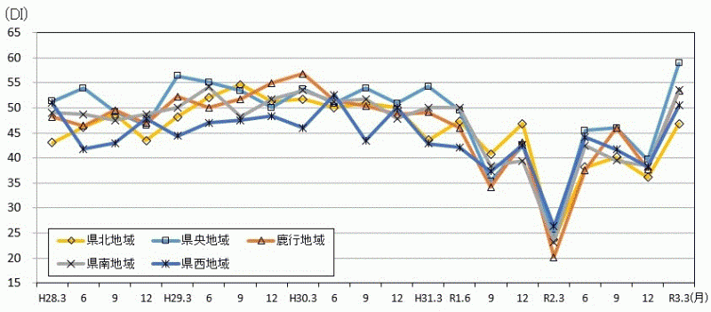 地域別先行き判断DIの推移のグラフ