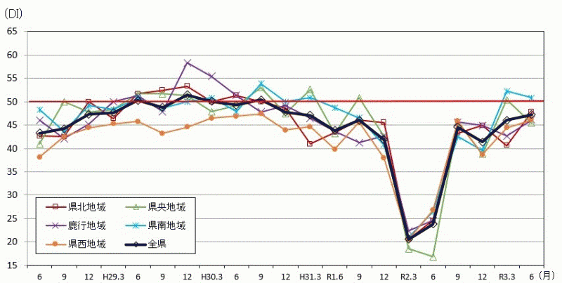 景気の現状判断DIの推移（地域別）のグラフ