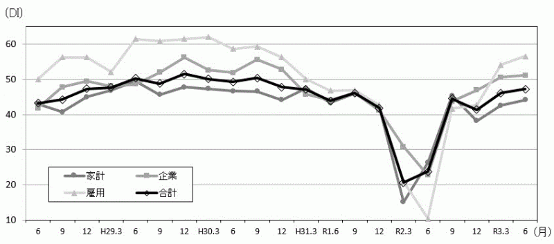 景気の現状判断DIの推移のグラフ