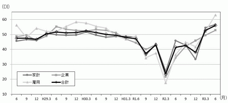 景気の先行き判断DIの推移のグラフ