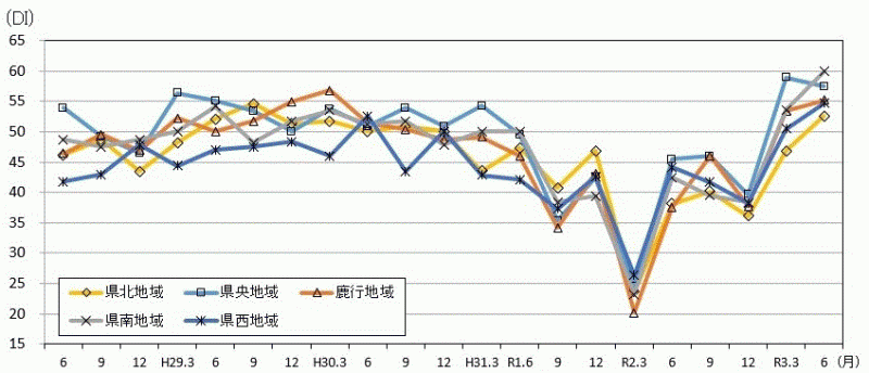 地域別先行き判断DIの推移のグラフ