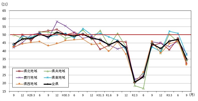 景気の現状判断DIの推移（地域別）のグラフ
