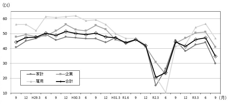 景気の現状判断DIの推移のグラフ