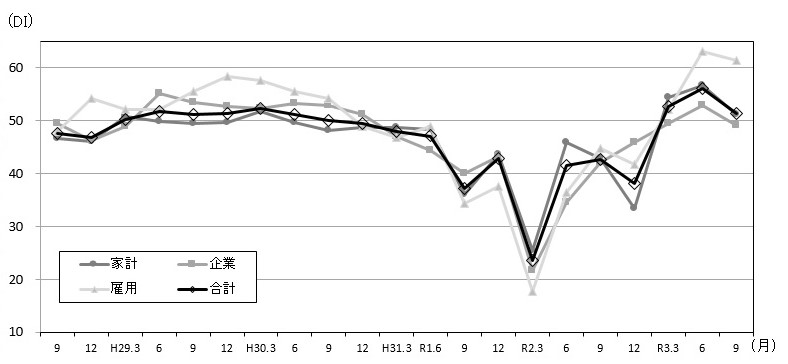 景気の先行き判断DIの推移のグラフ