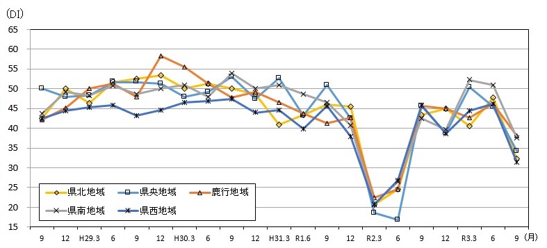 地域別現状判断DIの推移のグラフ