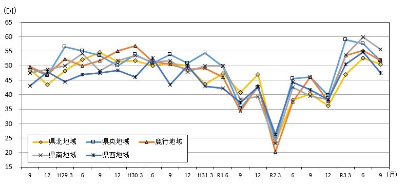 地域別先行き判断DIの推移のグラフ