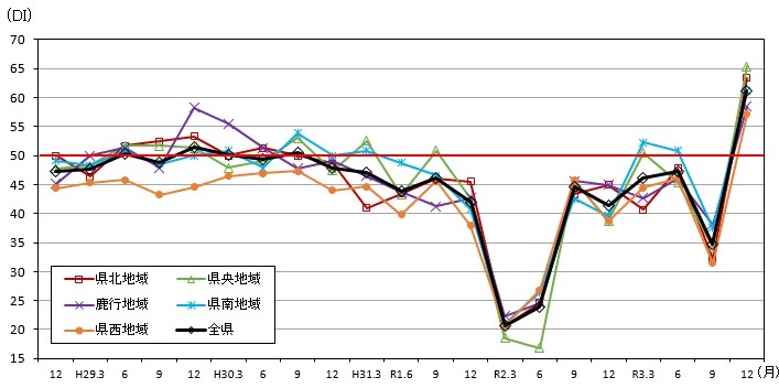 景気の現状判断DIの推移（地域別）のグラフ