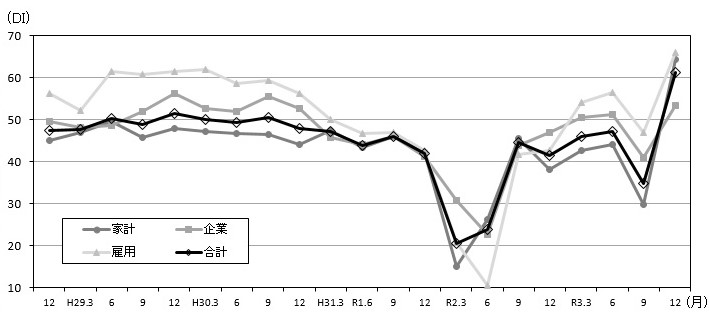 景気の現状判断DIの推移のグラフ