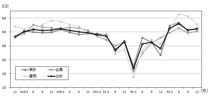 景気の先行き判断DIの推移のグラフ
