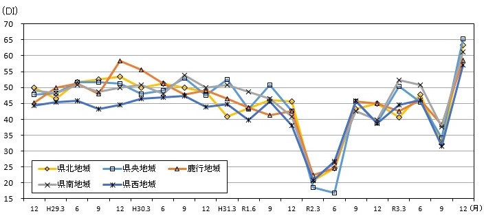 地域別現状判断DIの推移のグラフ