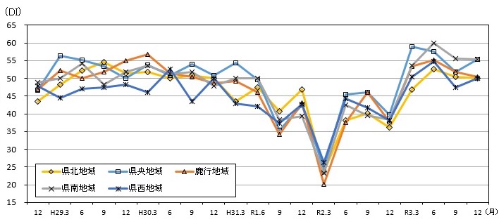 地域別先行き判断DIの推移のグラフ