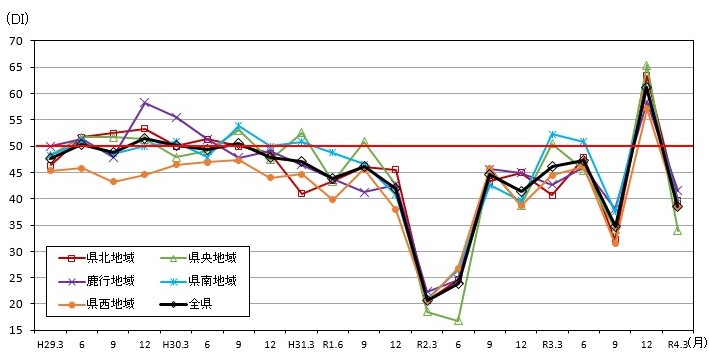 景気の現状判断DIの推移（地域別）のグラフ