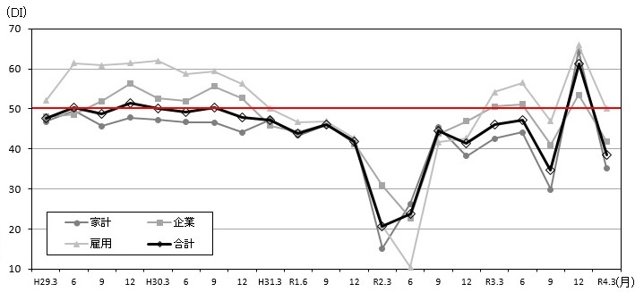 景気の現状判断DIの推移のグラフ