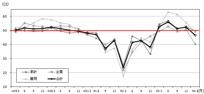 景気の先行き判断DIの推移のグラフ