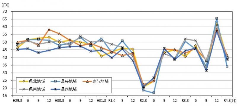 地域別現状判断DIの推移のグラフ