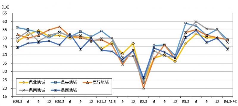 地域別先行き判断DIの推移のグラフ