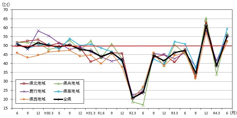 景気の現状判断DIの推移（地域別）のグラフ