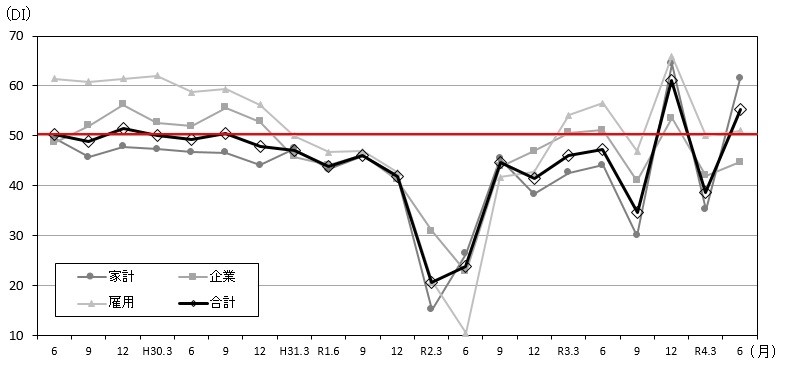 景気の現状判断DIの推移のグラフ