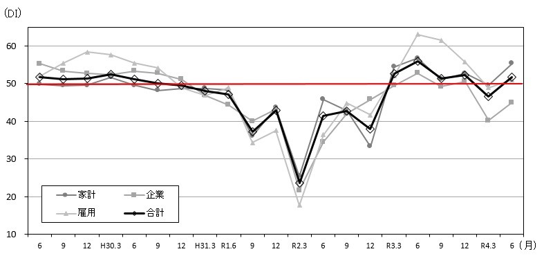 景気の先行き判断DIの推移のグラフ