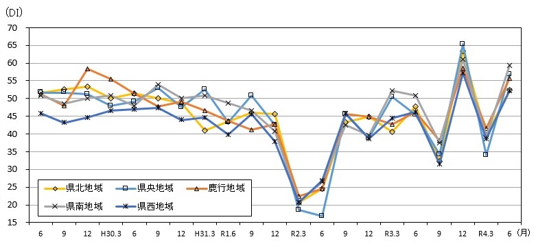 地域別現状判断DIの推移のグラフ