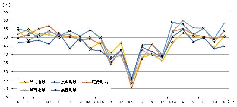 地域別先行き判断DIの推移のグラフ