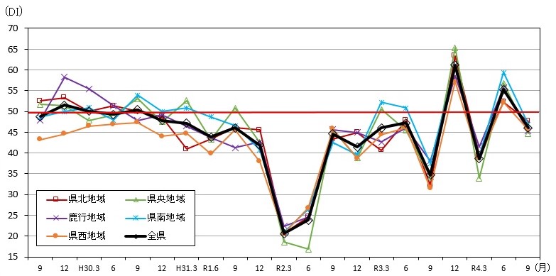 景気の現状判断DIの推移（地域別）のグラフ